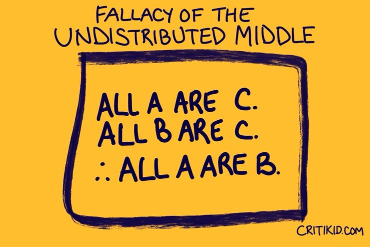 Title at the top reads Fallacy of the Undistributed middle. Text below it reads All A are C. All B are C. Therefore, all A are B. Website critikid.com appears in the bottom corner.