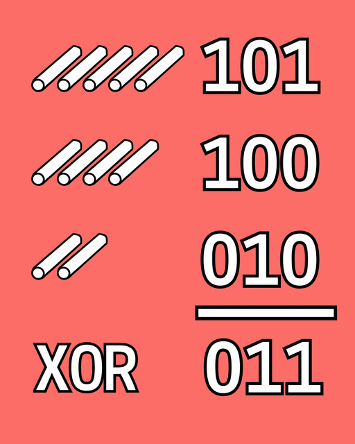 At the top left, there are five pieces of chalk with the number 101 to the right of it. Below that are four pieces of chalk with the number 100 to the right of it. Below that are two pieces of chalk with the number 010 to the right of it. Under the numbers is a horizontal line. Below the line is the number 011. To the left of the number is the word XOR.