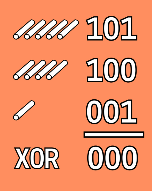 At the top left, there are five pieces of chalk with the number 101 to the right of it. Below that are four pieces of chalk with the number 100 to the right of it. Below that is one piece of chalk with the number 001 to the right of it. Under the numbers is a horizontal line. Below the line is the number 000. To the left of the number is the word XOR.