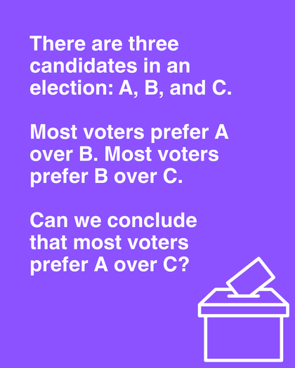 There are three candidates in an election: A, B, and C. Most voters prefer A over B. Most voters prefer B over C. Can we conclude that most voters prefer A over C?